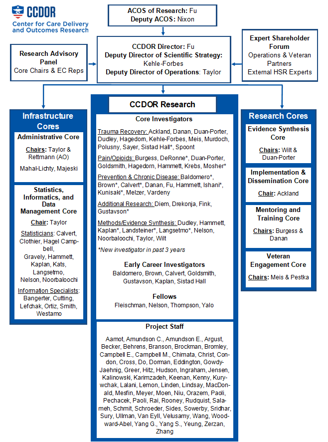 CCDOR Org Chart