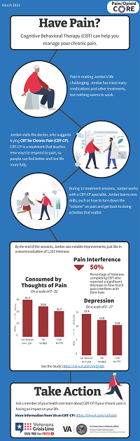 Infographic for Pain CORE